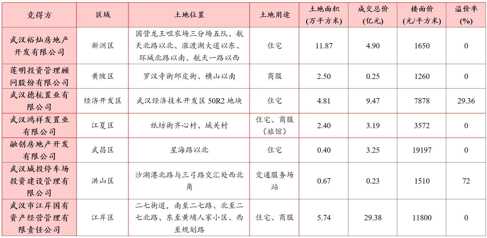 武漢土拍最新消息，城市發(fā)展與土地市場(chǎng)的嶄新動(dòng)態(tài)